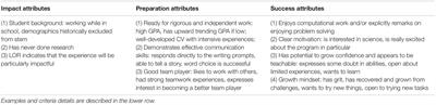 Perspective: Successes and Challenges in Developing a New Biomolecular Modeling and Design Summer High School Research Internship